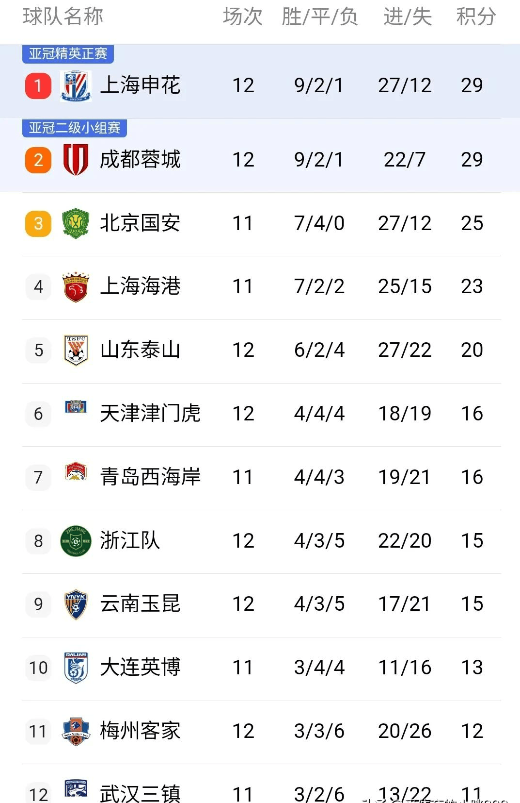 九游app下载-个中超球队士气高昂，备战冲刺积分榜