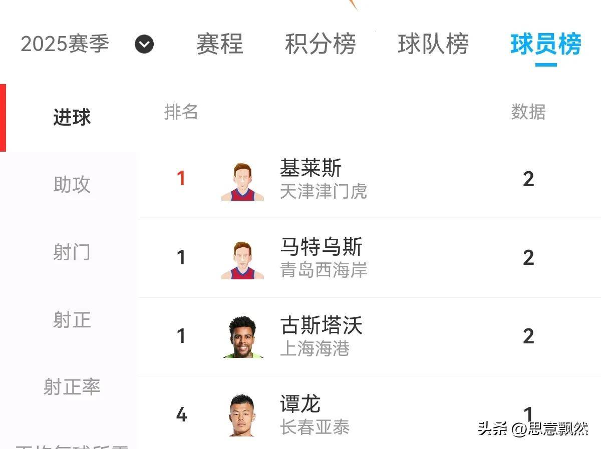 九游体育官方入口-联赛积分榜更新：山东队暂居榜首