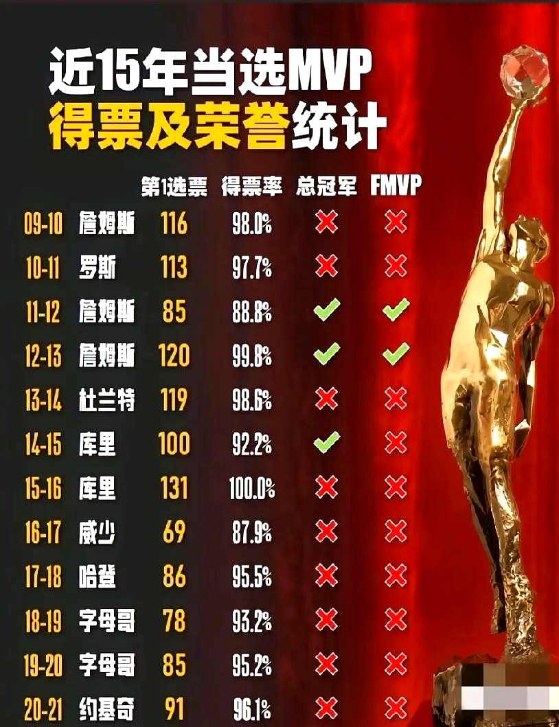 九游游戏-球员连续获得MVP称号，实力得到认证