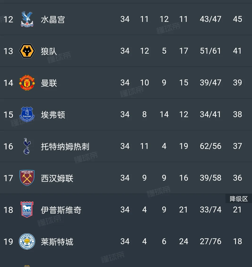 南安普顿被热刺逼平，积分榜位置下降