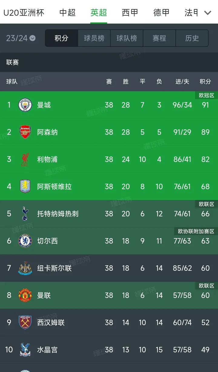 关于利物浦主场失点，积分榜领先优势缩小的信息