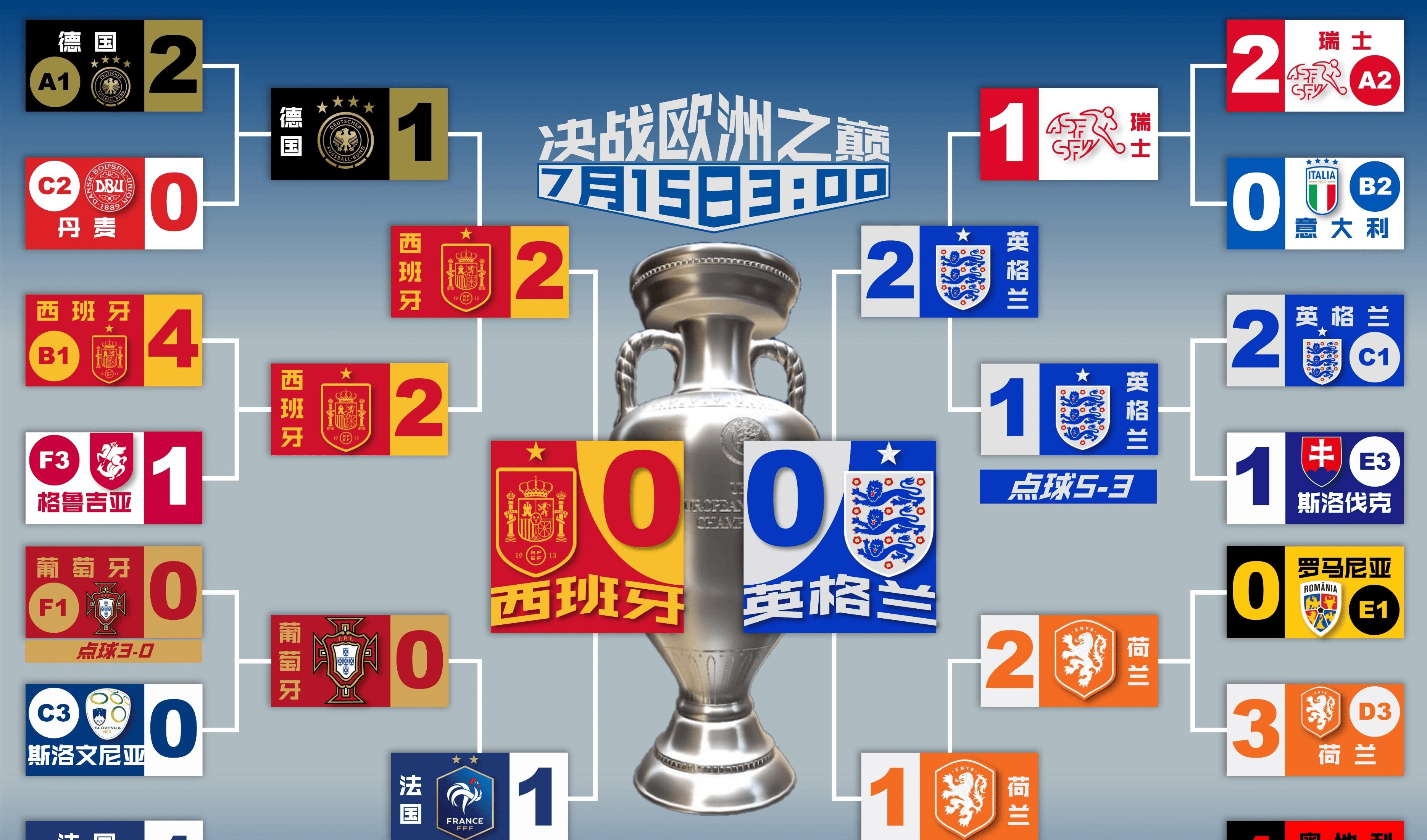 欧洲盃预选赛势不可挡无往不利